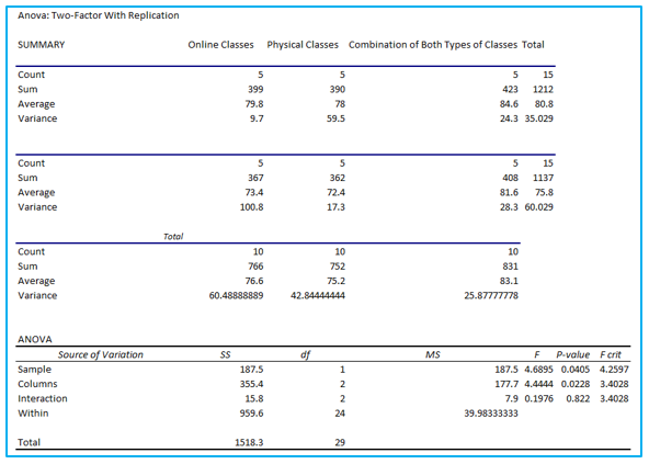 ANOVA in Excel