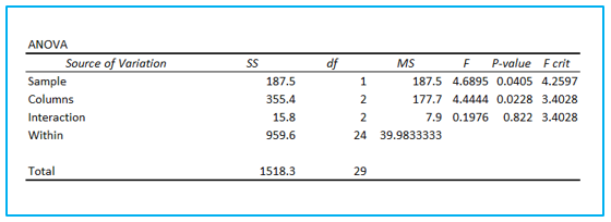 ANOVA in Excel