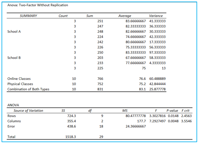 ANOVA in Excel
