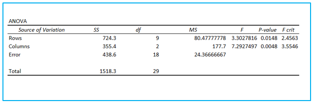 ANOVA in Excel