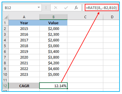 Compound Annual Growth Rate