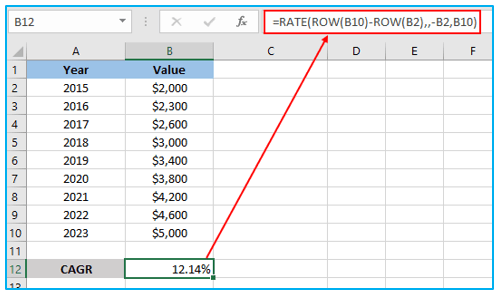 Compound Annual Growth Rate