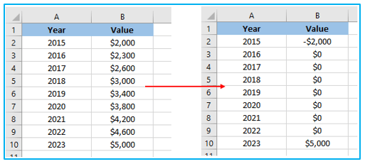 Compound Annual Growth Rate