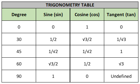 COS Function in Excel