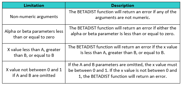 BETADIST Function 