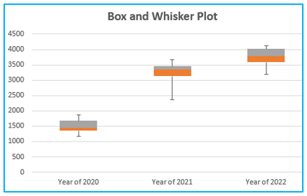 Box and Whisker Plot in Excel