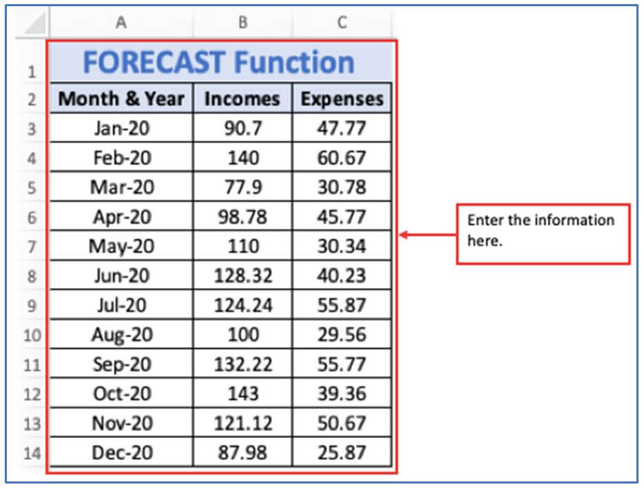 Forecast formula