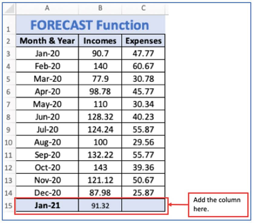 Forecast formula