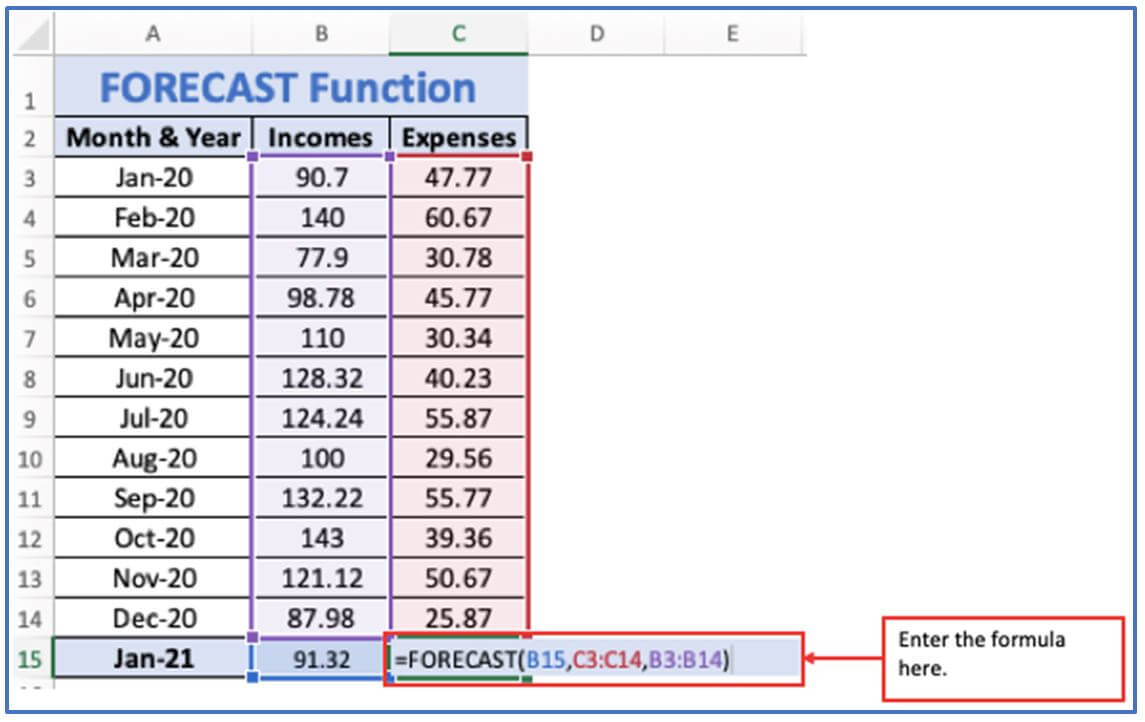 Forecast formula
