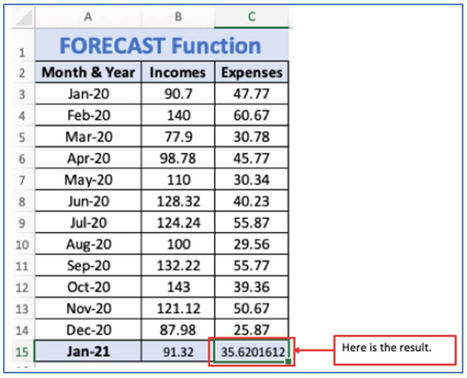 Forecast formula